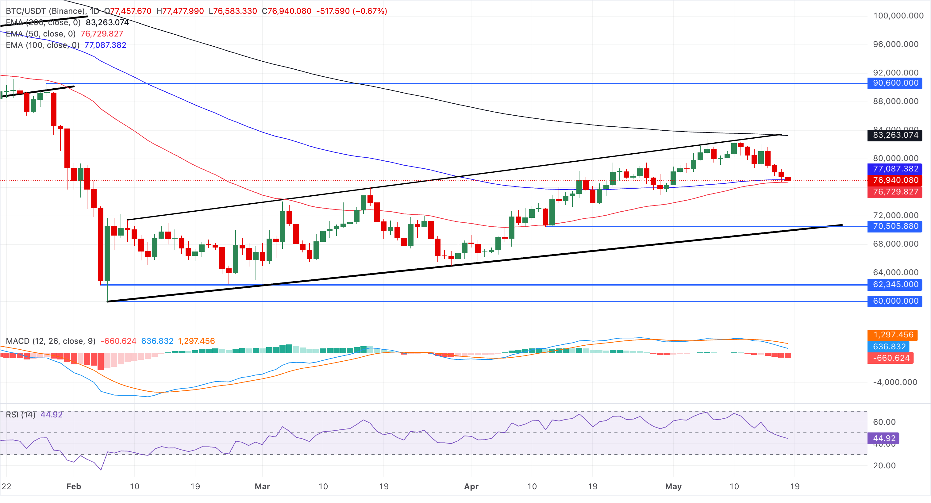 Chart Analysis BTC/USDT (Binance)